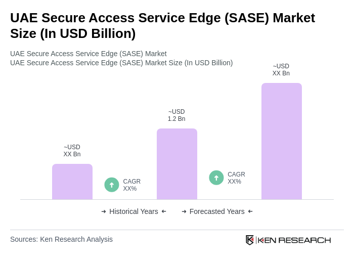 UAE Secure Access Service Edge (SASE) Market Size